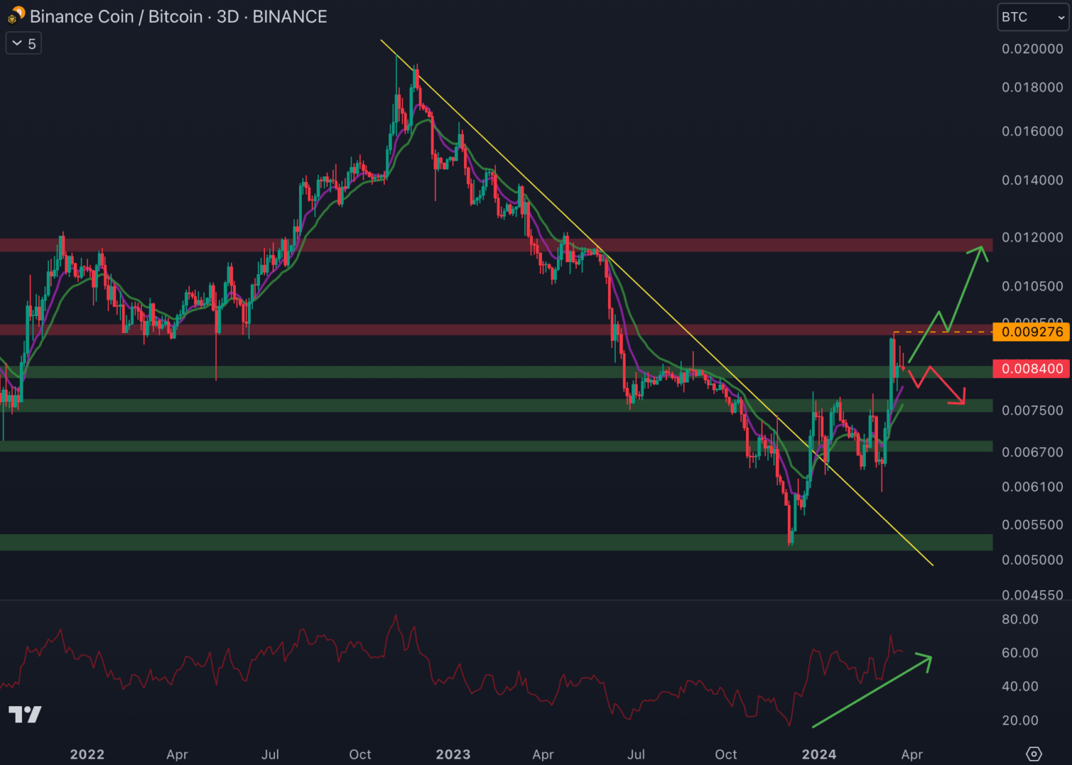 Le BNB surperforme le Bitcoin.
