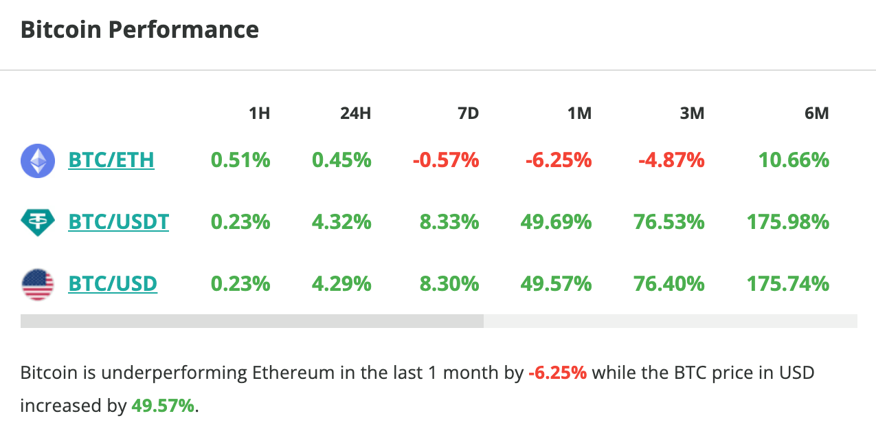Le cours du Bitcoin grimpe de plus de 4 % en 24 heures - 12 mars 2024. 