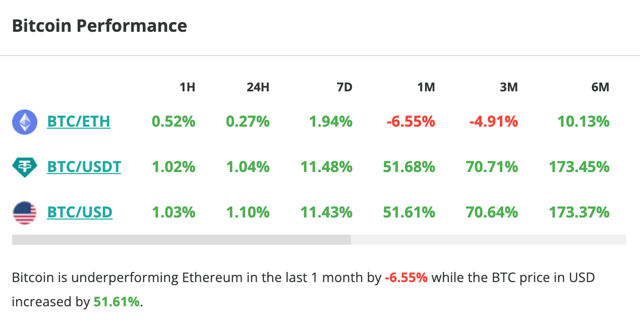 Le cours du Bitcoin grimpe d'1 % en 24 heures - 13 mars 2024.