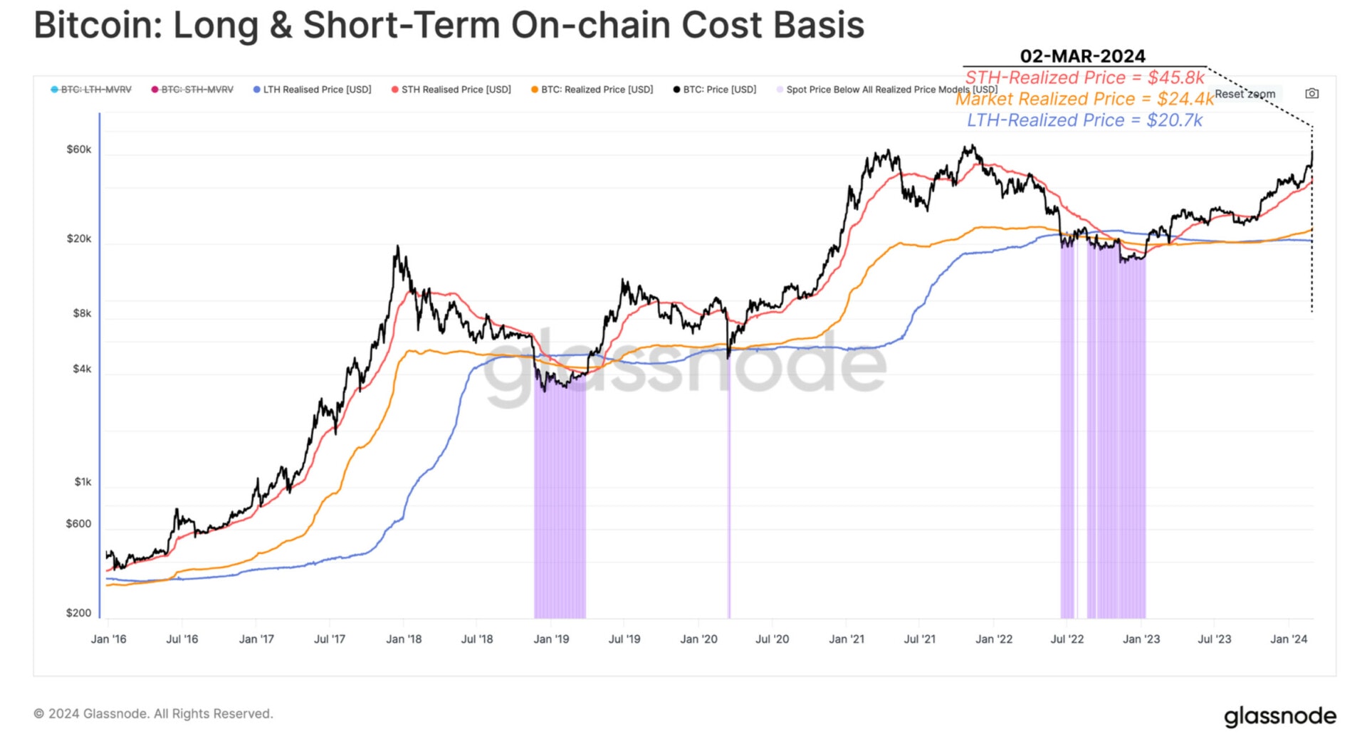 Le cours du Bitcoin est éloigné du prix réalisé des détenteurs à court terme, et cela montre que le cours est en marché haussier - 14 mars 2024. 