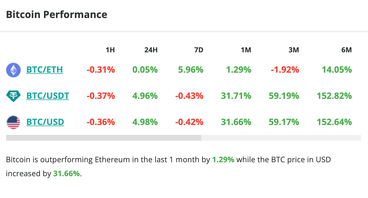 Le cours du Bitcoin grimpe de 5 % en 24 heures - 18 mars 2024. 