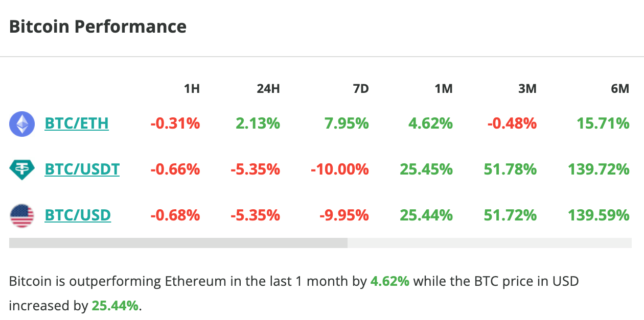 Le cours du Bitcoin chute de plus de 5 % en 24 heures - 19 mars 2024. 