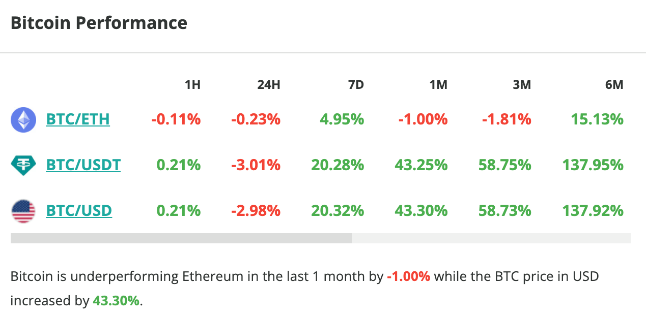 Le cours du Bitcoin chute de 3 % en 24 heures - 1 mars 2024. 