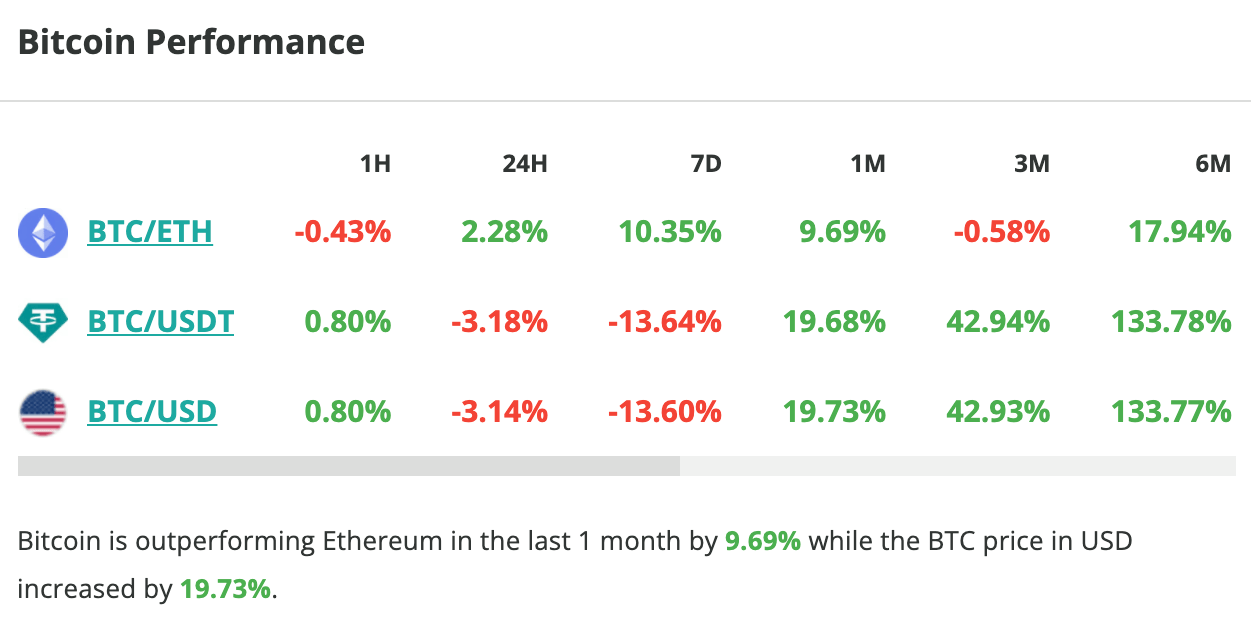 Le cours du Bitcoin chute de plus de 3 % en 24 heures - 20 mars 2024. 