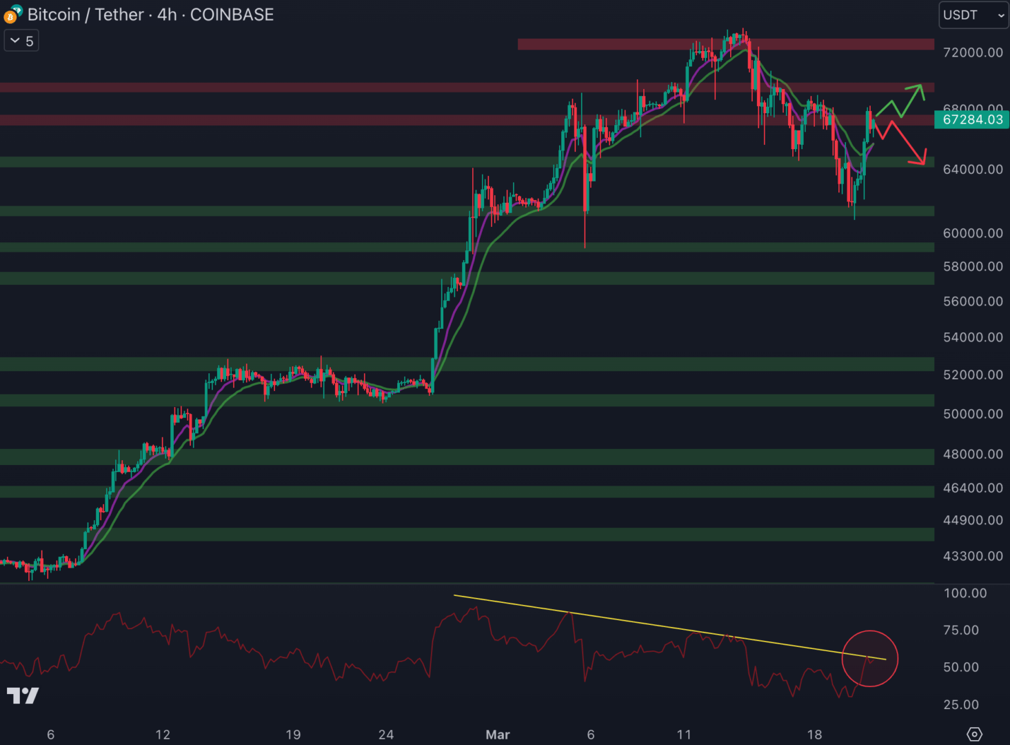 Le cours du Bitcoin est de retour au niveau de la résistance autour des 67 000 $ - 21 mars 2024.