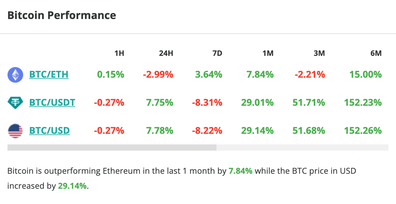 Le cours du Bitcoin grimpe de 8 % en 24 heures - 21 mars 2024. 