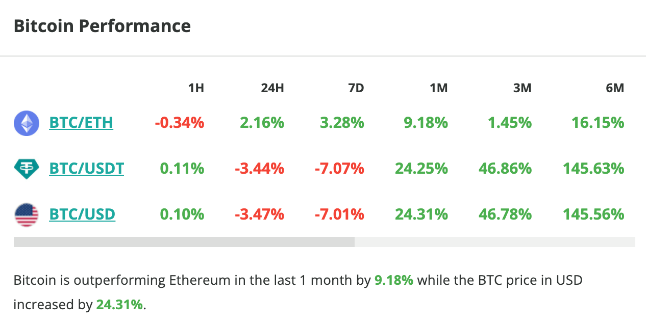 Le cours du Bitcoin chute de 3,5 % en 24 heures - 23 mars 2024. 