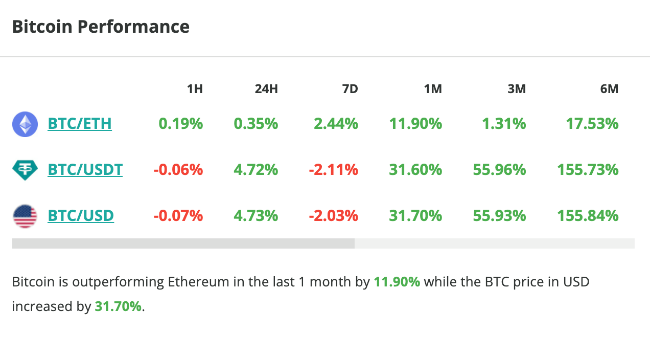 Le cours du Bitcoin grimpe de près de 5 % en 24 heures - 25 mars 2024. 