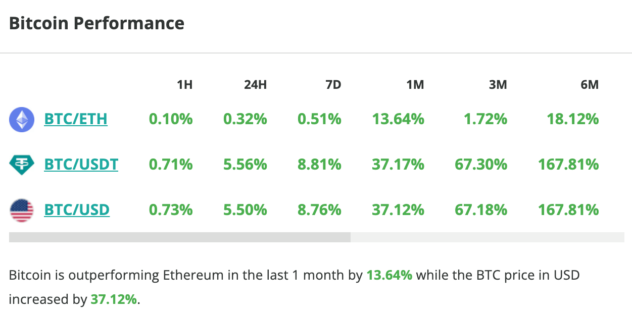 Le cours du Bitcoin grimpe de plus de 5 % en 24 heures - 26 mars 2024. 
