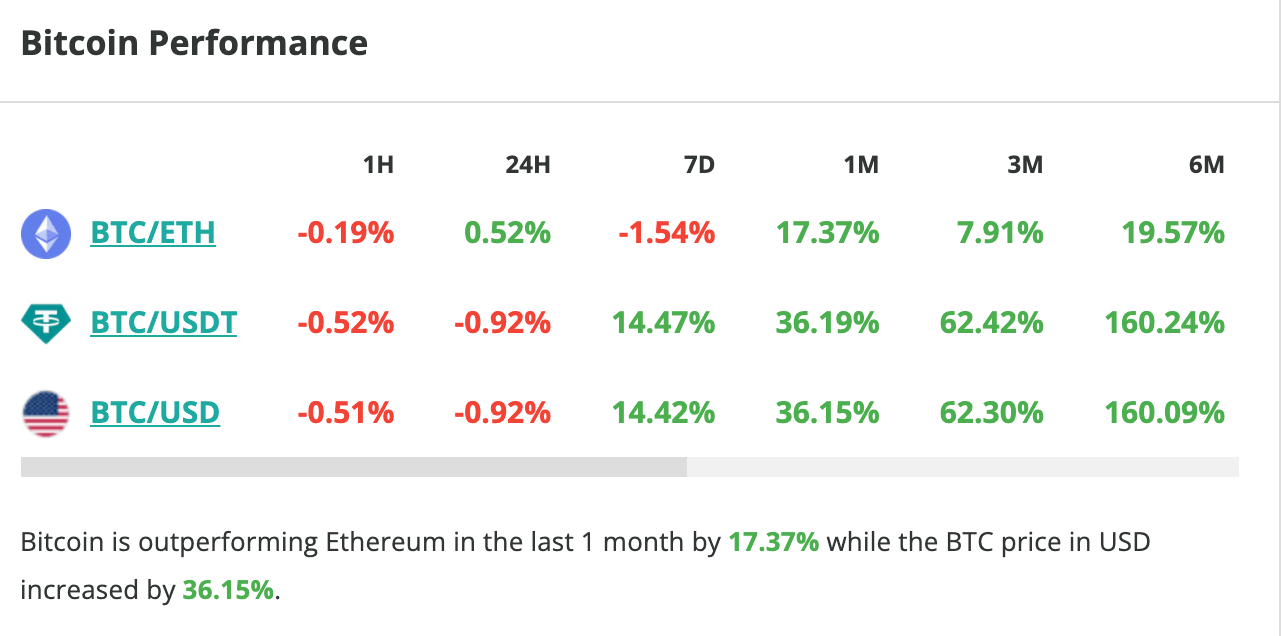 Le cours du Bitcoin chute d'environ 1 % en 24 heures - 27 mars 2024. 