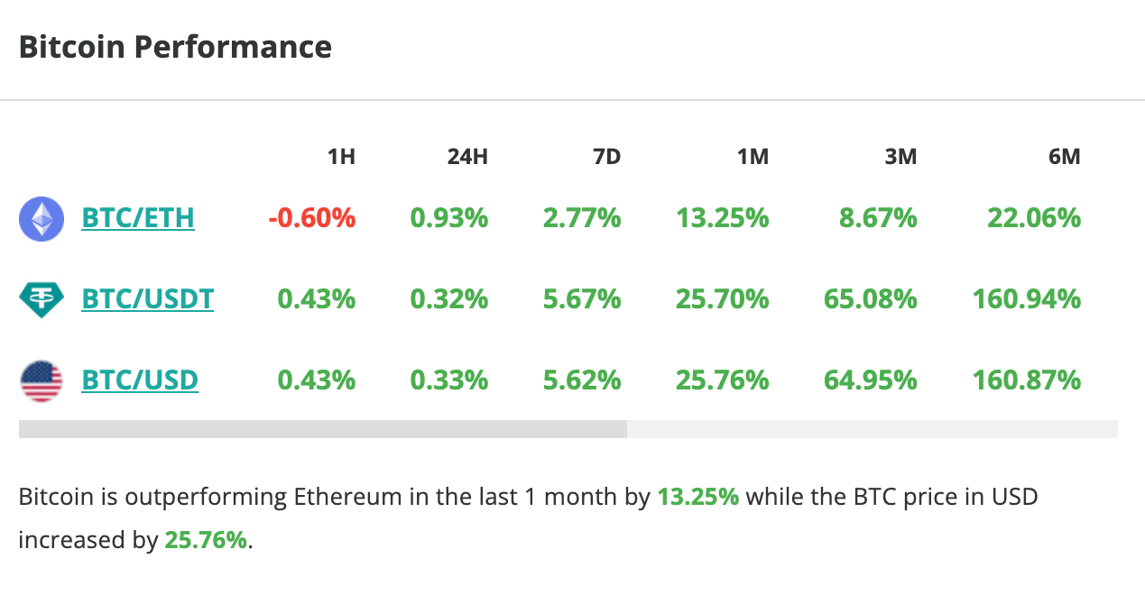Le cours du Bitcoin stagne en 24 heures - 28 mars 2024. 