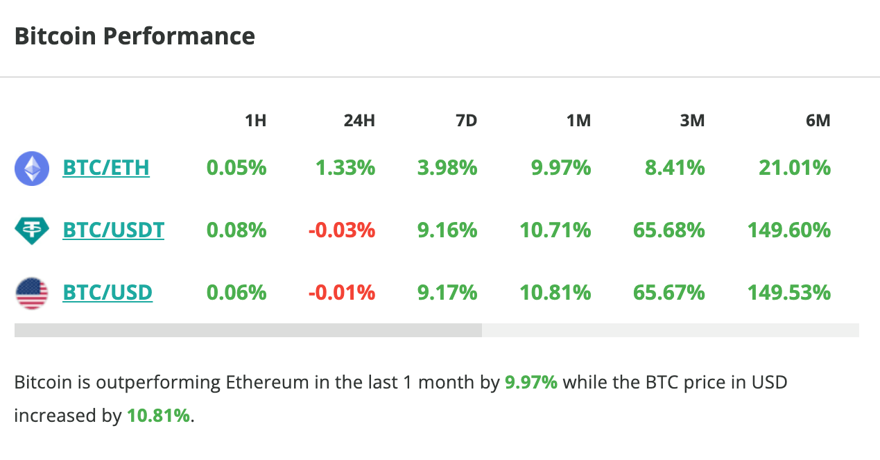 Le cours du Bitcoin stagne en 24 heures - 30 mars 2024. 