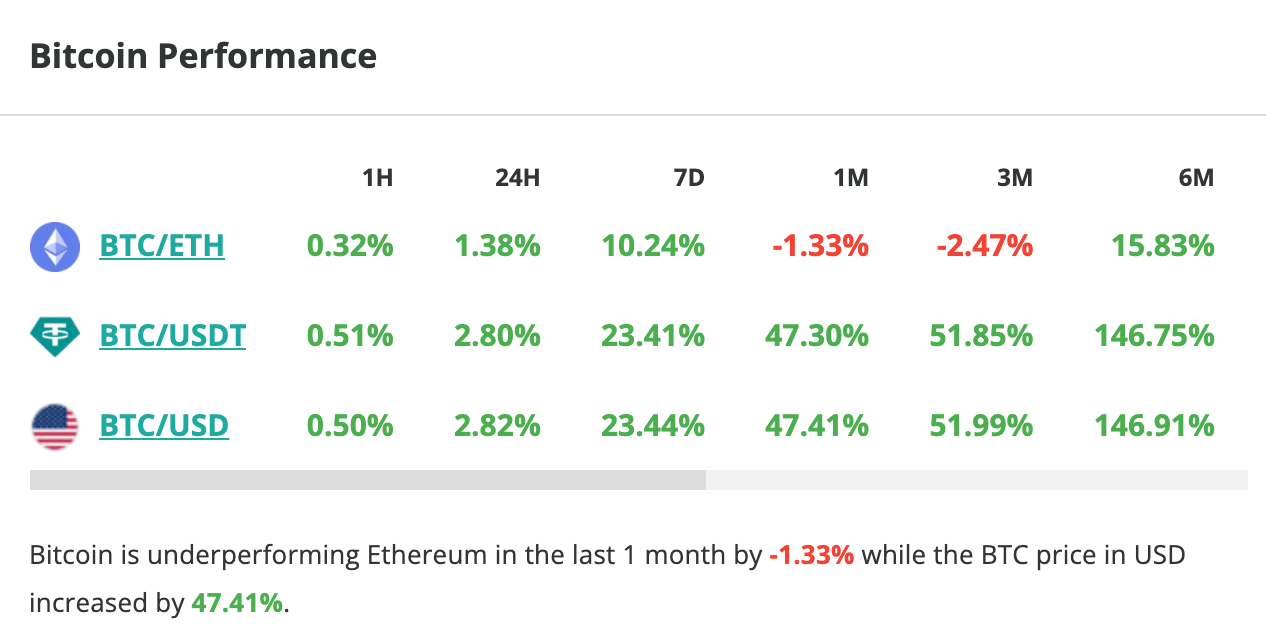 Le cours du Bitcoin grimpe de 2,8 % en 24 heures - 4 mars 2024. 