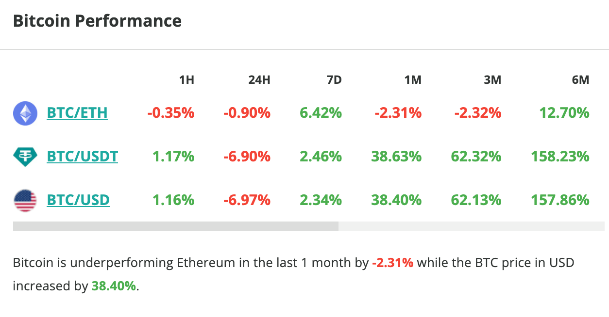 Le cours du Bitcoin chute de 7 % en 24 heures - 15 mars 2024. 