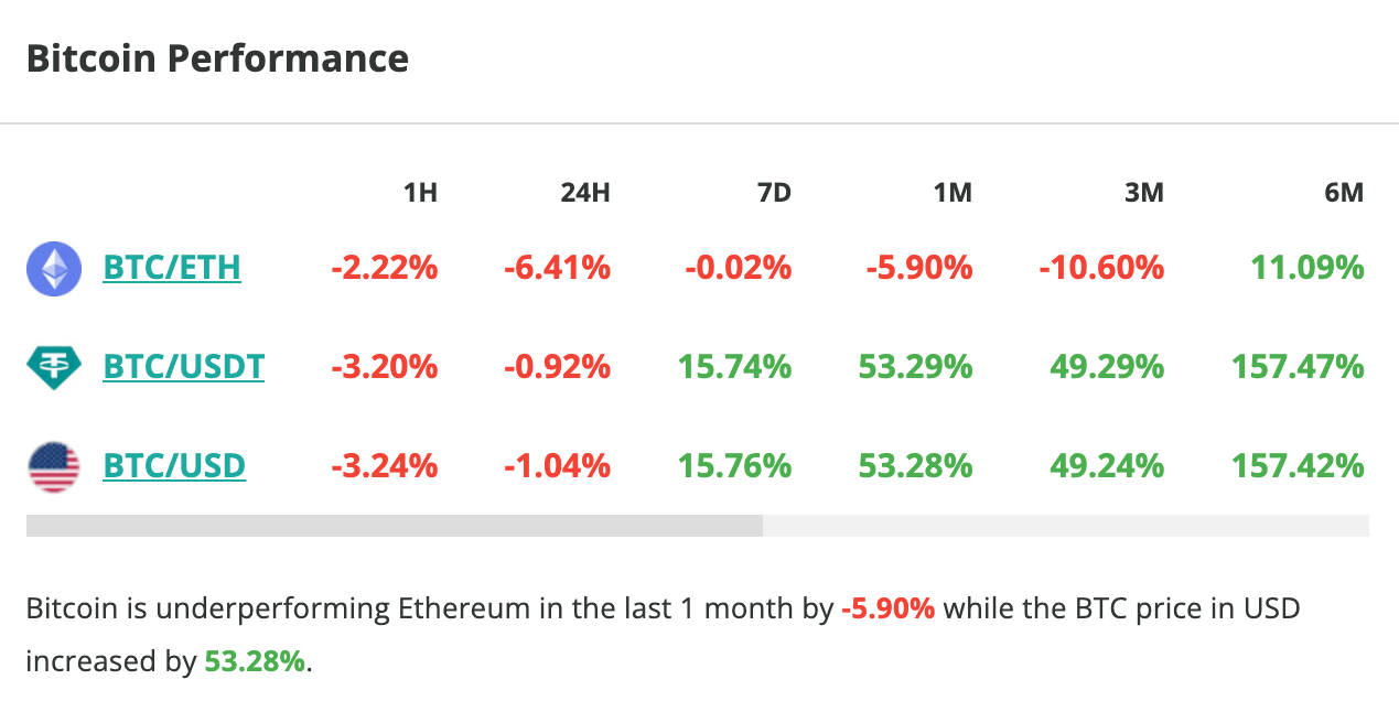 Le cours du Bitcoin chute d'1 % en 24 heures - 5 mars 2024. 