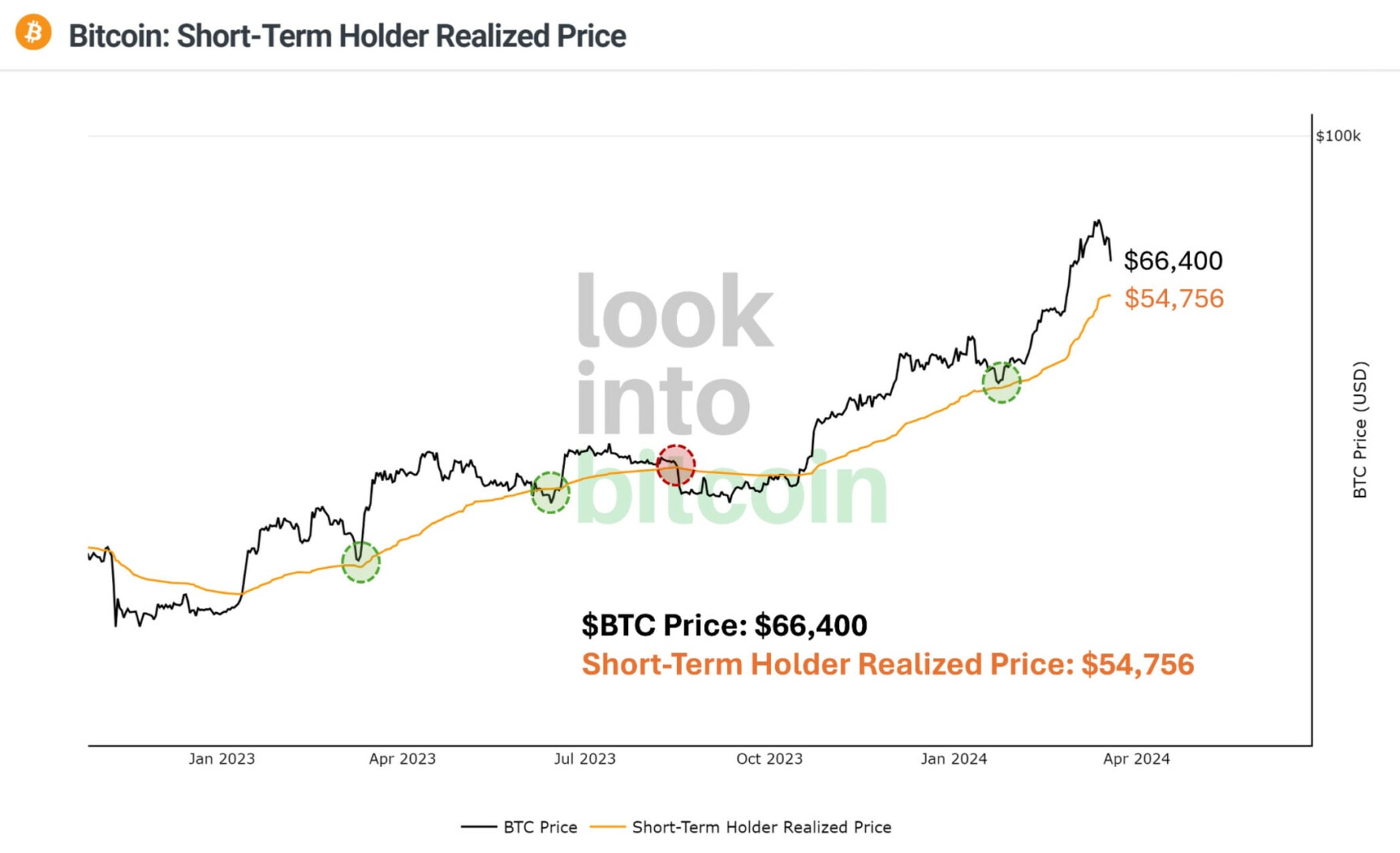 En cas de sévère chute, le cours du Bitcoin pourrait réagir sur le prix réalisé des détenteurs à court terme à 55 000 $ - 23 mars 2024. 