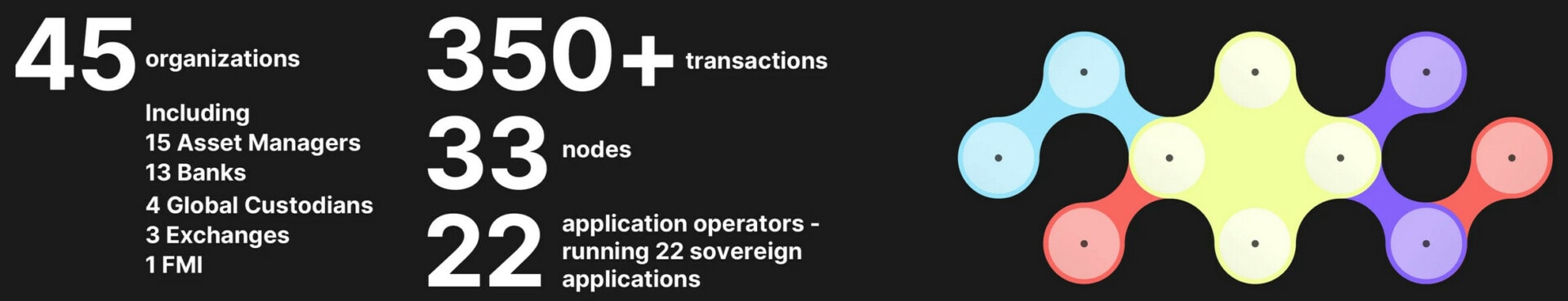 Plusieurs institutions dont Goldman Sachs ont finalisé un programme pilote sur Canton Network