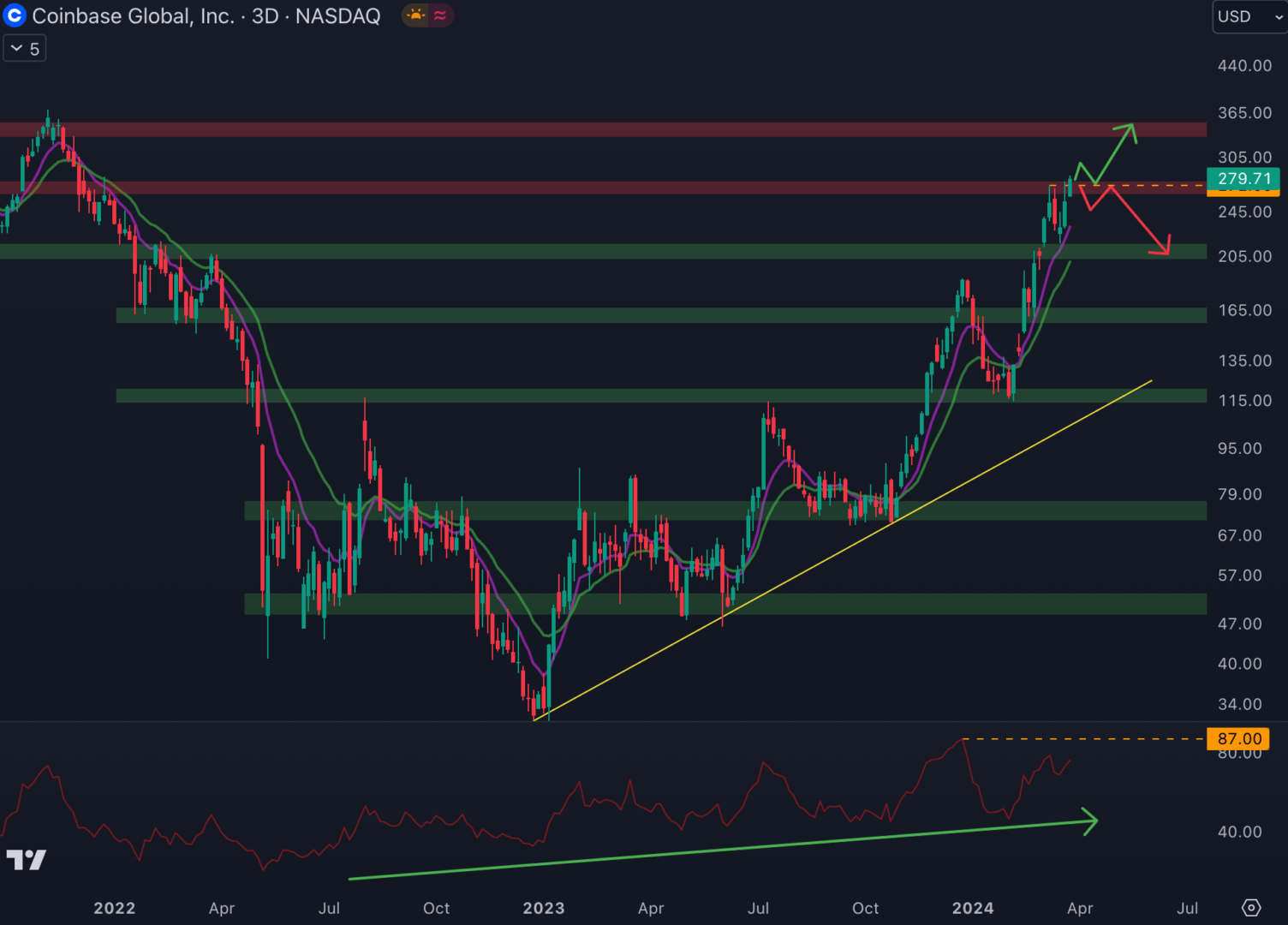 Le cours de Coinbase tente de casser la résistance à 270 $.