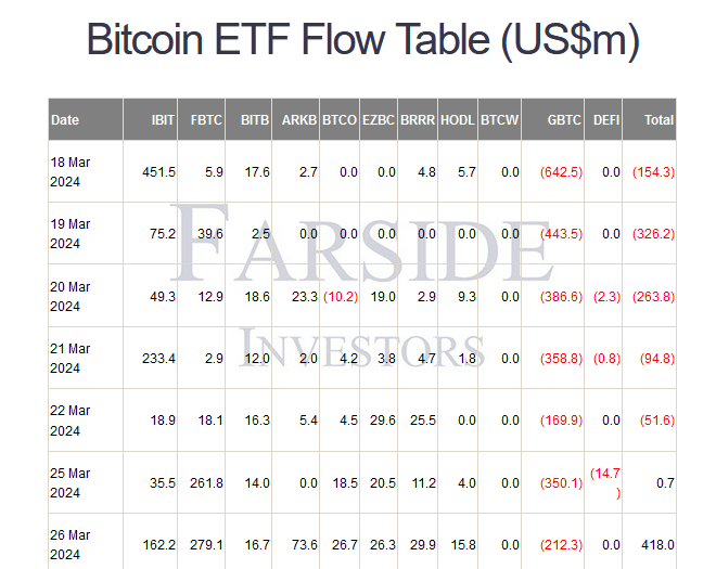L’hémorragie de bitcoins depuis le GBTC est compensée par les autres ETF spot BTC (dont surtout ceux de Fidelity et BlackRock).