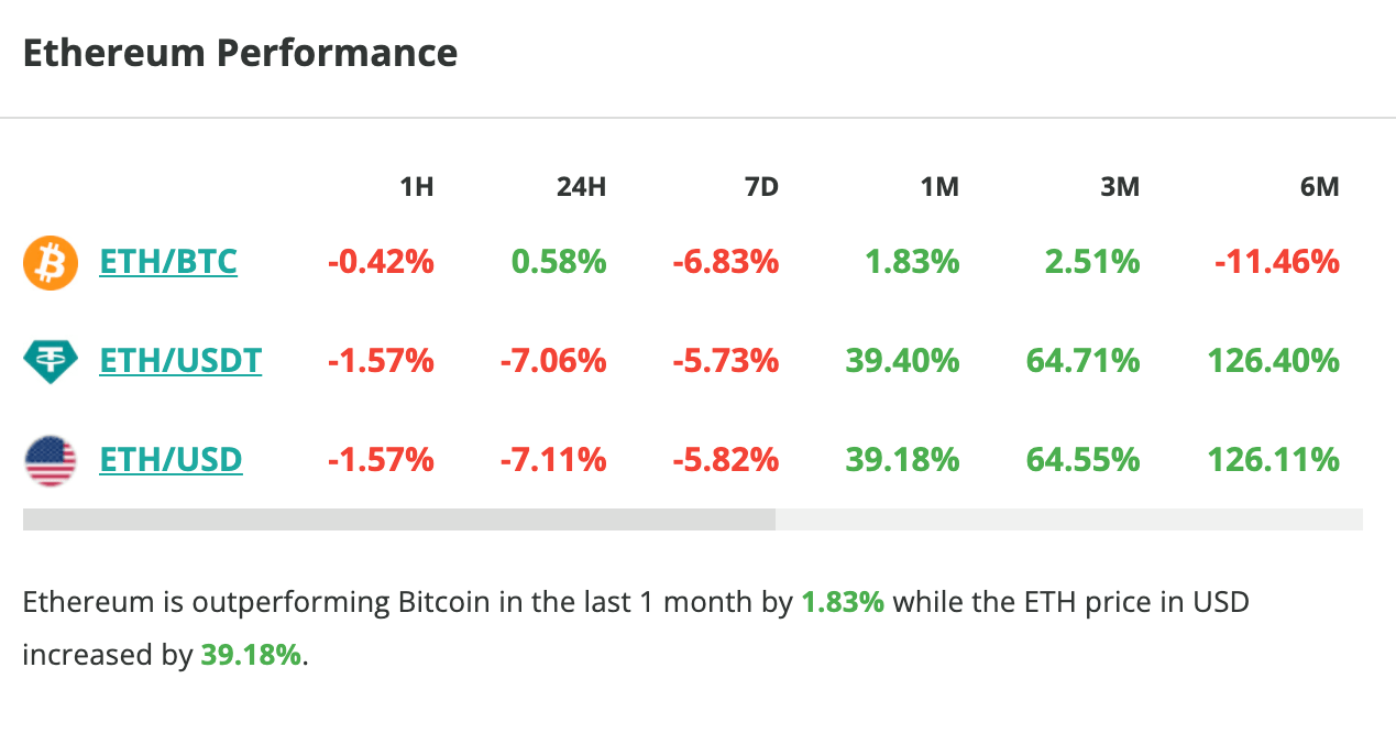 Le cours d'Ethereum chute de 7 % en 24 heures - 15 mars 2024.