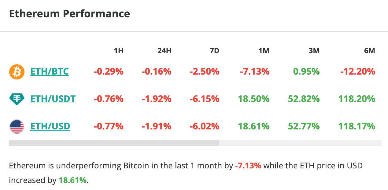 Le cours d'Ethereum chute de 2 % en 24 heures - 22 mars 2024. 