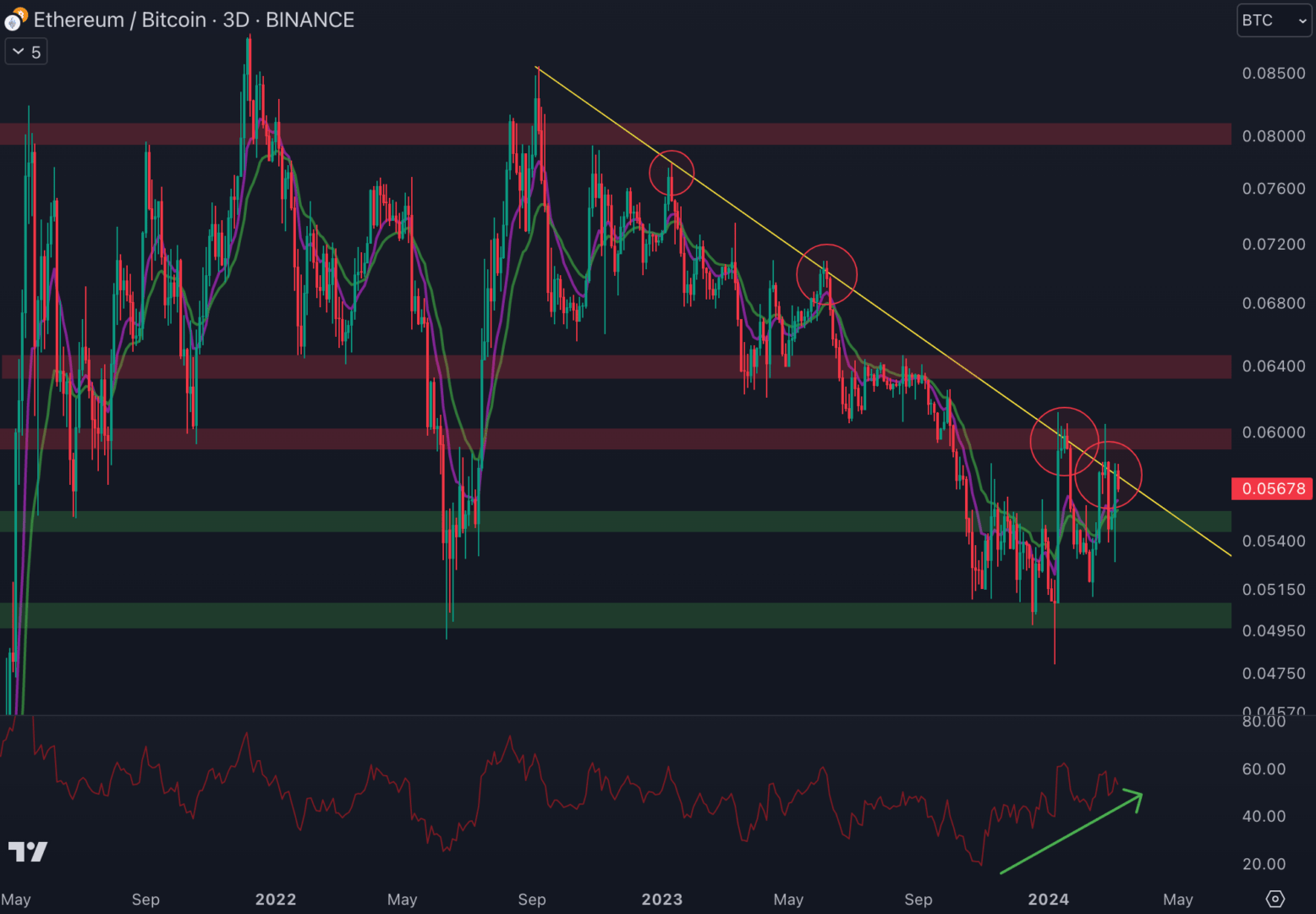 La paire ETH/BTC est de nouveau sur la trendline baissière. De la volatilité haussière pourrait intervenir en cas de cassure de la trendline.