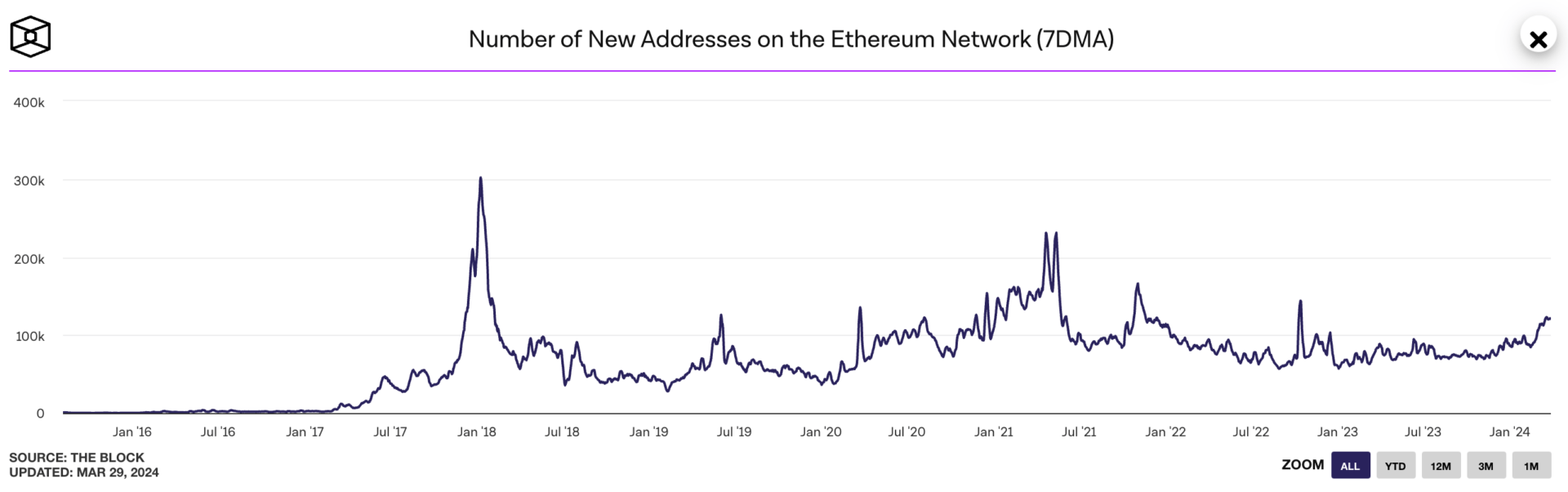 Le nombre de nouvelles adresses sur le réseau Ethereum est en constante hausse, comme en marché haussier - 29 mars 2024. 