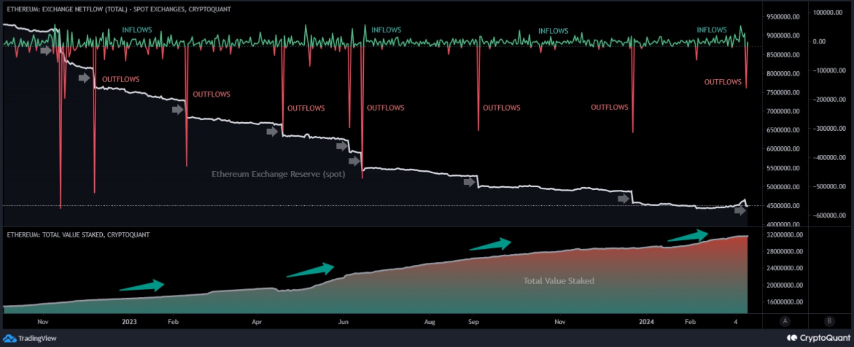 D'après les données de CryptoQuant, les réserves en ETH sur les exchange sont en constantes baisses alors que les opérateurs continuent de staker leurs ETH - 15 mars 2024.
