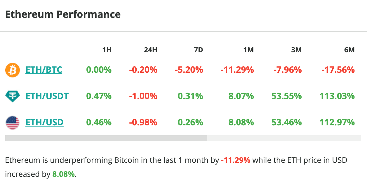 Le cours d'Ethereum chute d'1 % en 24 heures - 29 mars 2024.