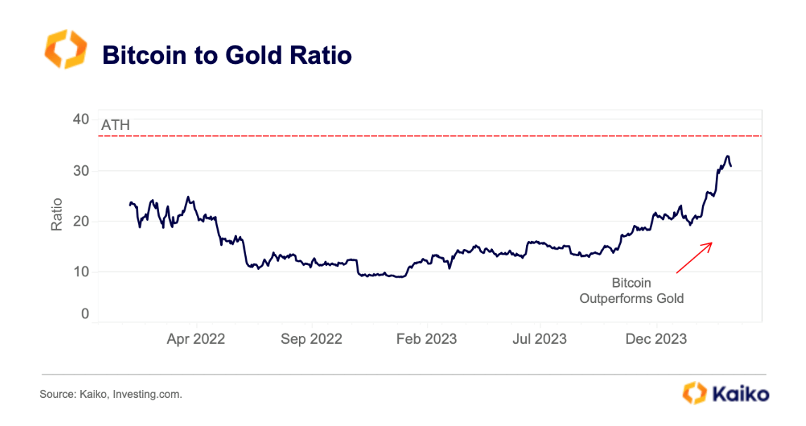 Le cours du Bitcoin surprerforme l'or depuis le début de l'année 2023. 