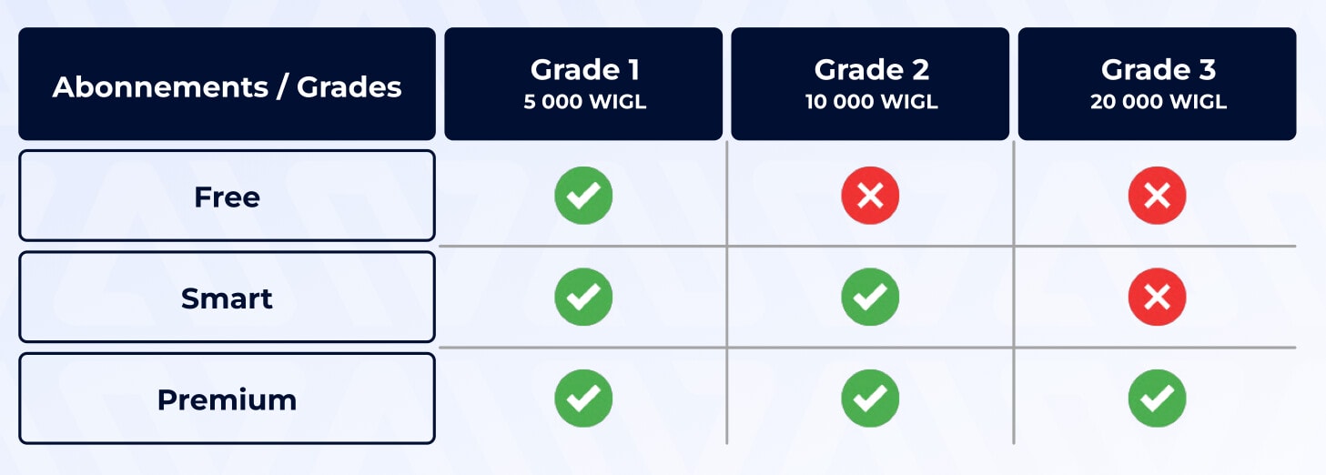 Le système de grade de Wigl prend en compte le type d'abonnement et la quantité de $WIGL détenue. 
