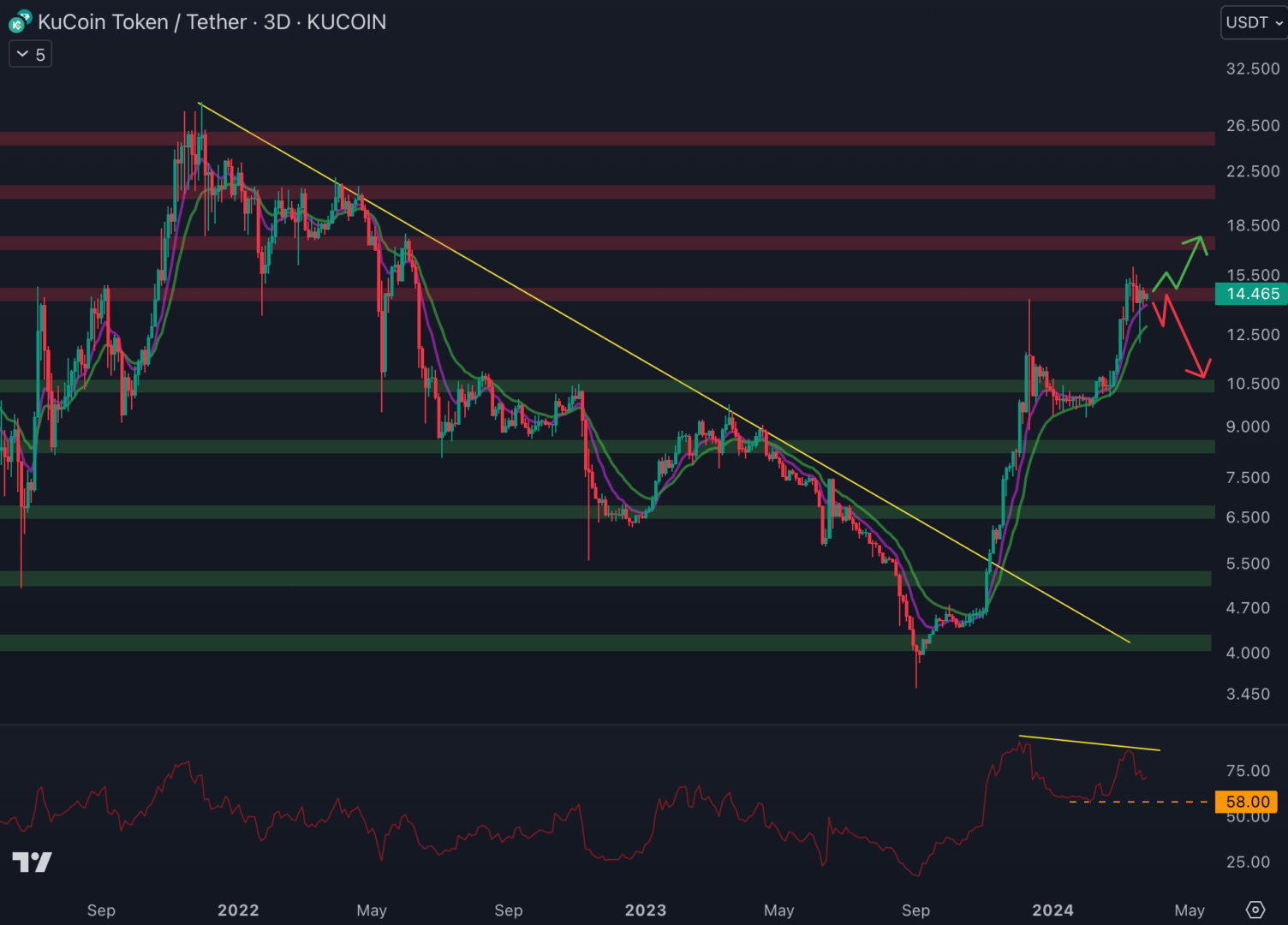 Le KCS tente de casser la résistance à 14,5 $.