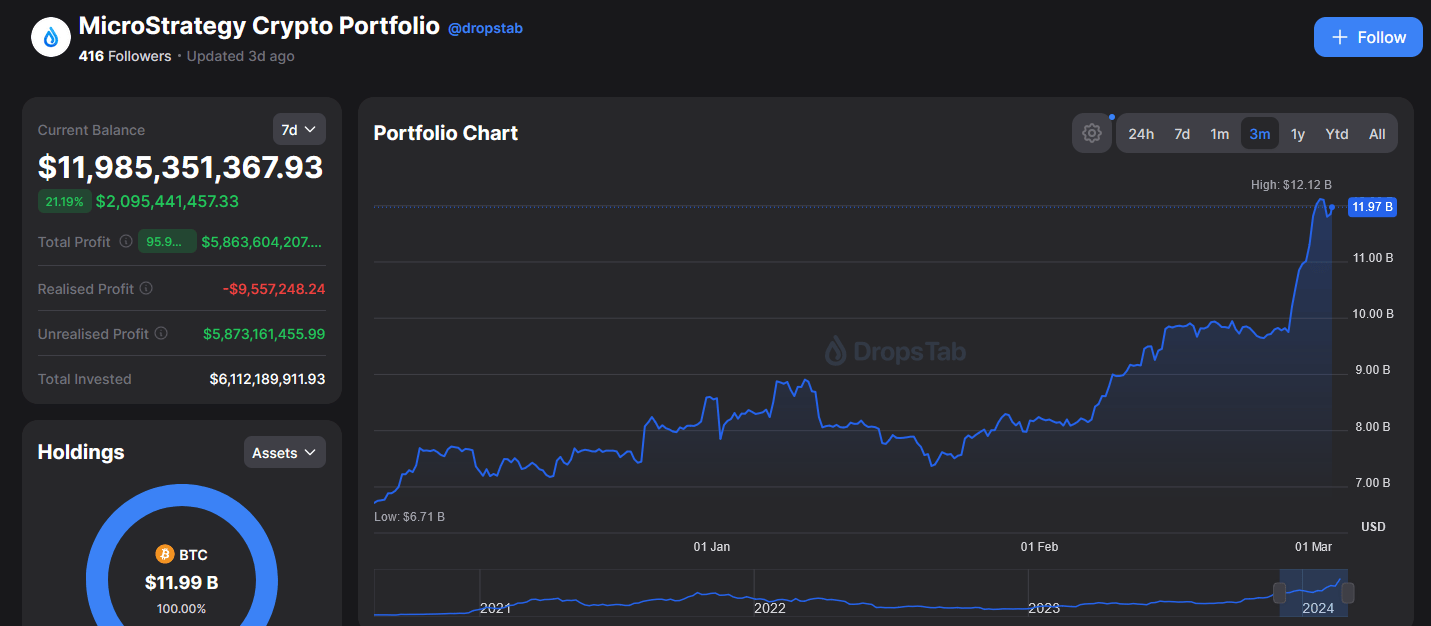 MicroStrategy possède un fabuleux trésor de 193 000 bitcoins, qui lui rapporte gros.
