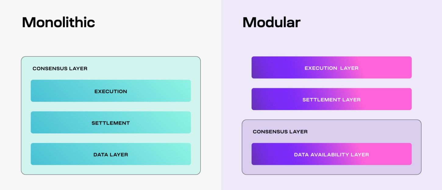Difference between monolithic and modular blockchain architecture.