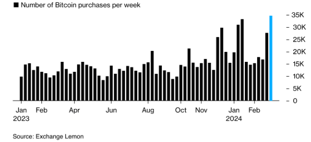 Les argentins achètent beaucoup de bitcoins depuis la reprise du mouvement haussier début décembre 2023. La deuxième semaine du mois de mars, ce sont ainsi plus de 35 000 bitcoins qui ont été vendus par la plateforme Lemon. 