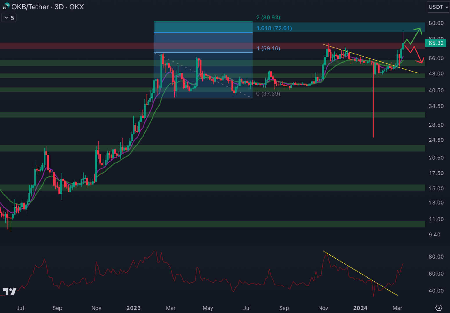 Le cours d'OKB a récemment été rejeté en zone d'extensions 1.618 et 2 de Fibonacci.