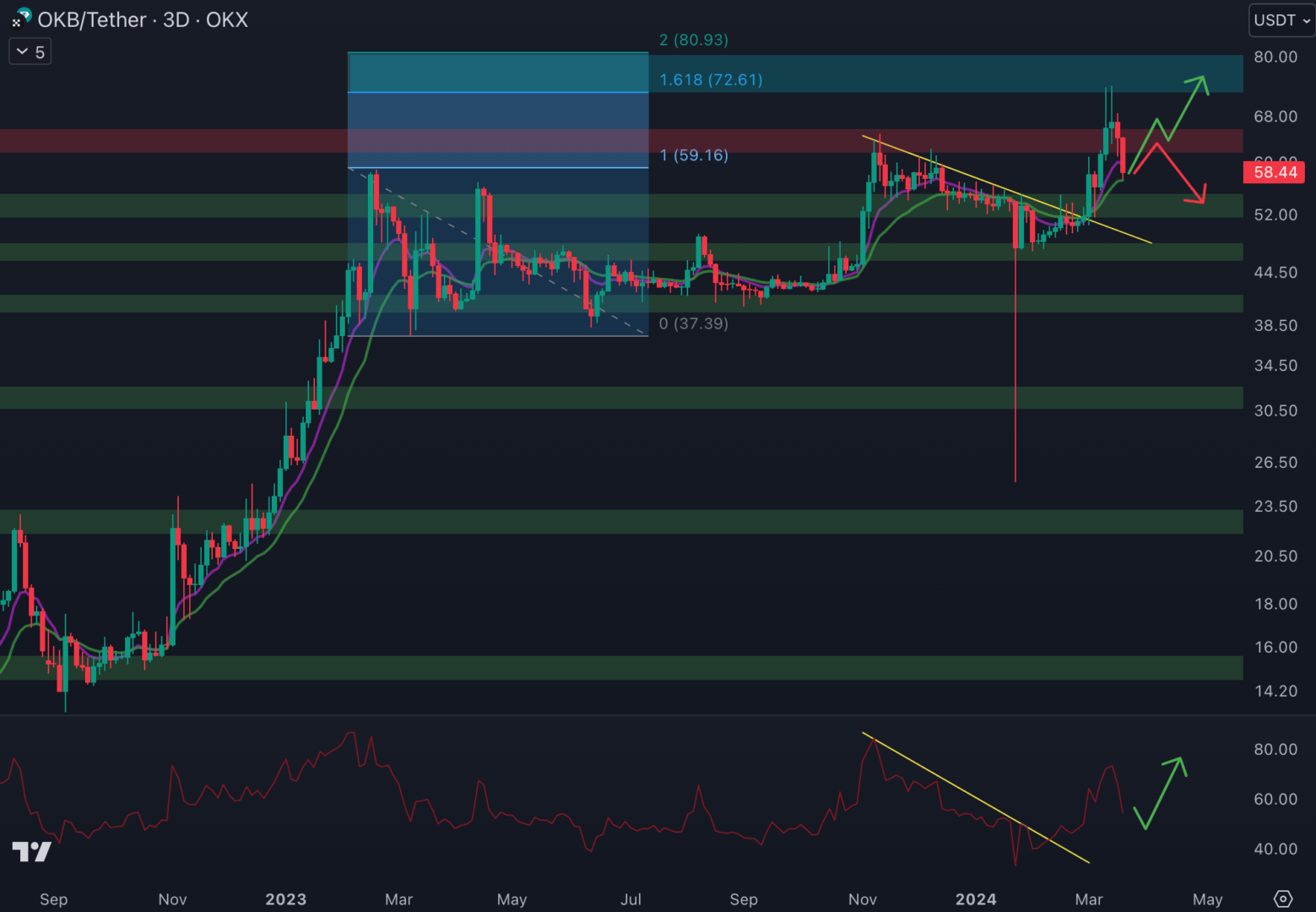 Le cours d'OKB pourrait trouver des acheteurs au niveau du support à 53 $.