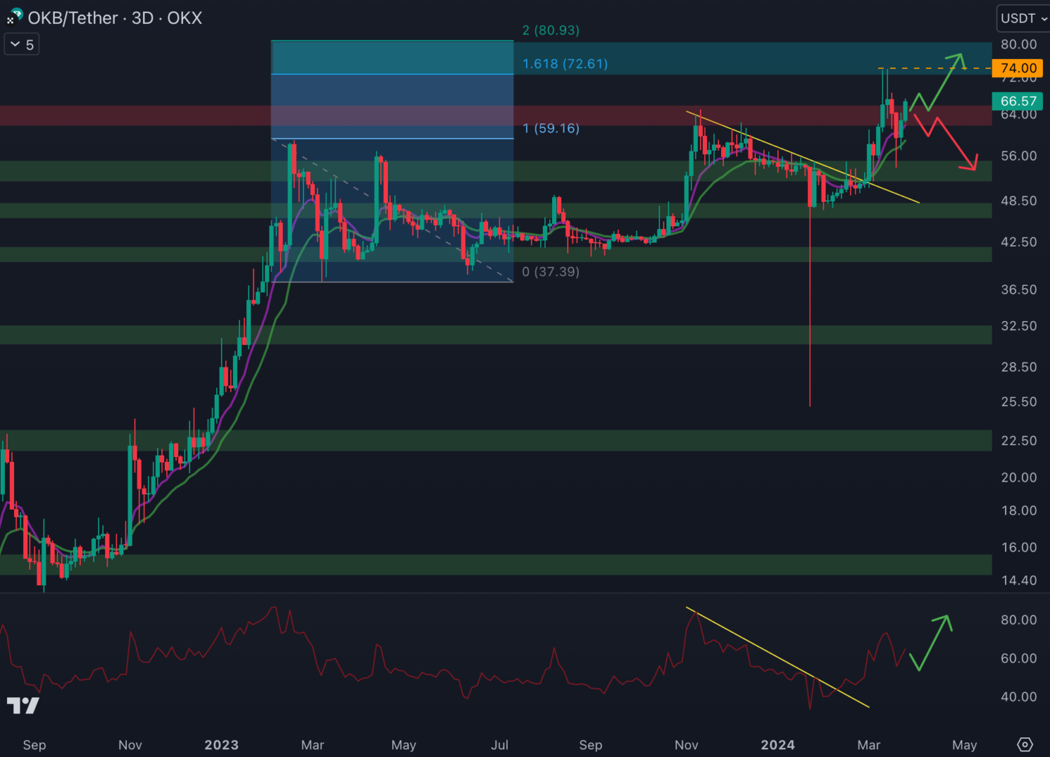 L'OKB tente de casser la résistance à 64 $.