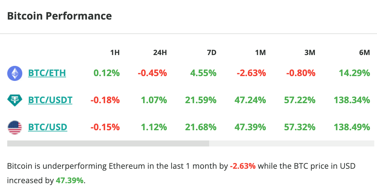 Le cours du Bitcoin grimpe de plus de 20 % en une semaine - 2 mars 2024. 