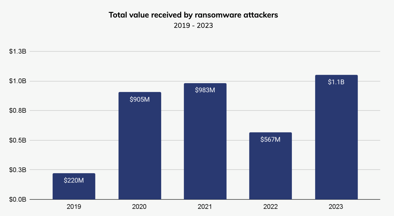 Graphique de l'évolution des ransomwares