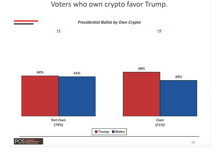Donald Trump gagnerait les présidentielles US contre Biden, s'il n'y avait que des possesseurs de cryptos comme électeurs.