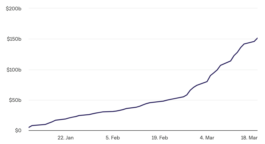 Nouveau record pour les ETF Bitcoin au comptant