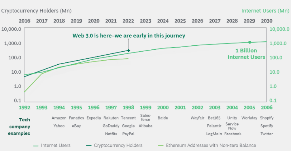 Pour le Boston Consulting Group, Bitget et Foresight Ventures le milliard d'utilisateurs de la crypto sera atteint en 2030. 