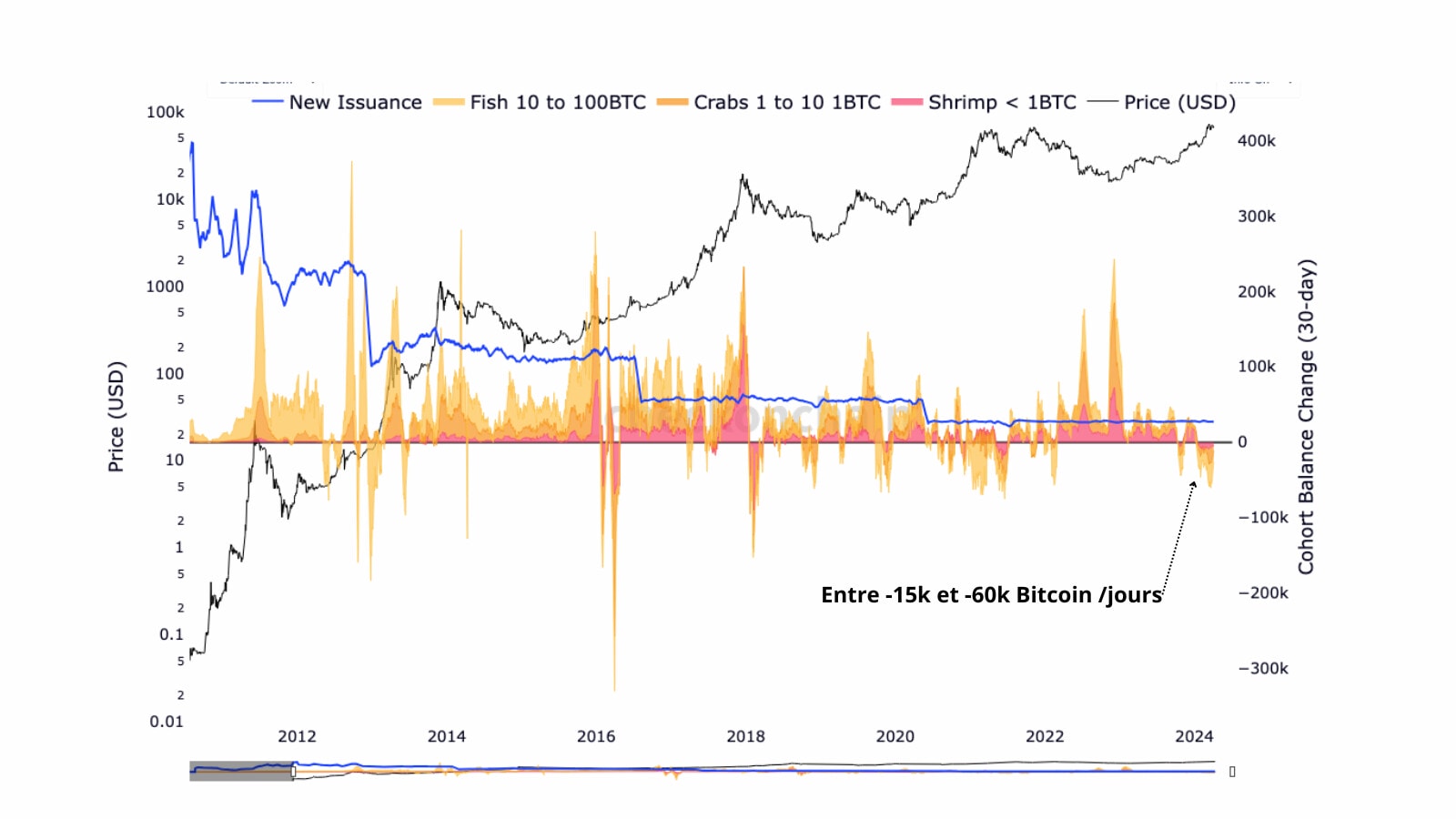 L'image représente le comportement des investisseurs détenants -100 BTC, qu'ils soient en train d'accumuler du Bitcoin, ou en train de vendre du Bitcoin. Et comparé aux précédents Bull Market, ces investisseurs sont plutôt en train de vendre que de conserver et accumuler du BTC, ce qui démontre un changement de comportement, due potentiellement à des prises de profits.