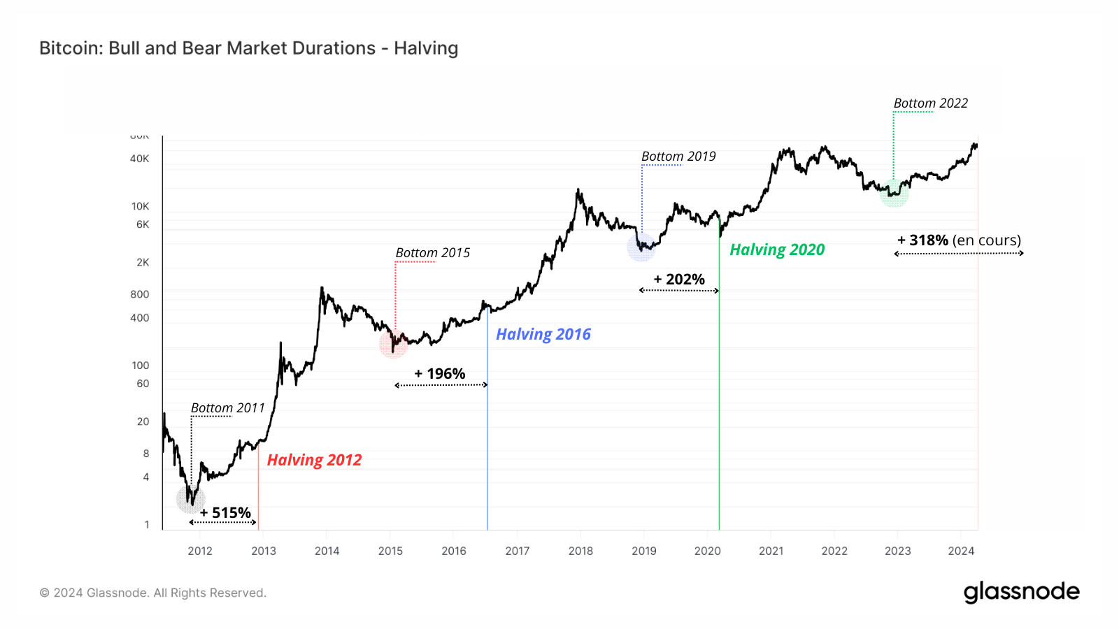 Cette image présente l'évolution du prix entre le bottom du cycle précédent et le halving.
On remarque que le prix du Bitcoin progresse d'environ +200% entre le bas de marché de 2015 jusqu'au halving de 2016, ainsi que pour le bas de marché de 2019 et le halving de 2020. Sur ce cycle on observe une grande évolution du prix, de plus de 318% entre le bas de marché de 2022 à aujourd'hui.