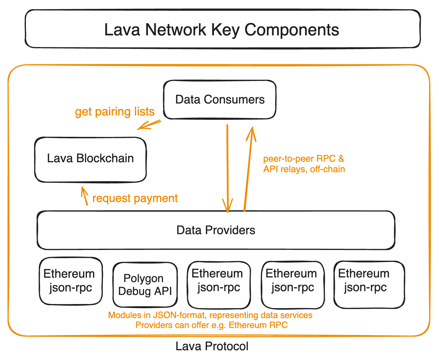 Lava Network - Architecture