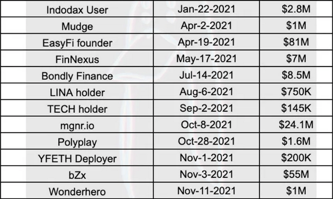 Liste des attaques menées par Lazarus en 2021