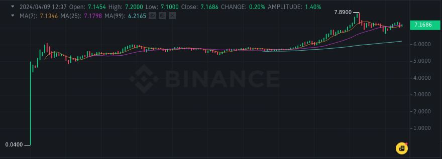 Courbe du cours du jeton SAGA sur Binance