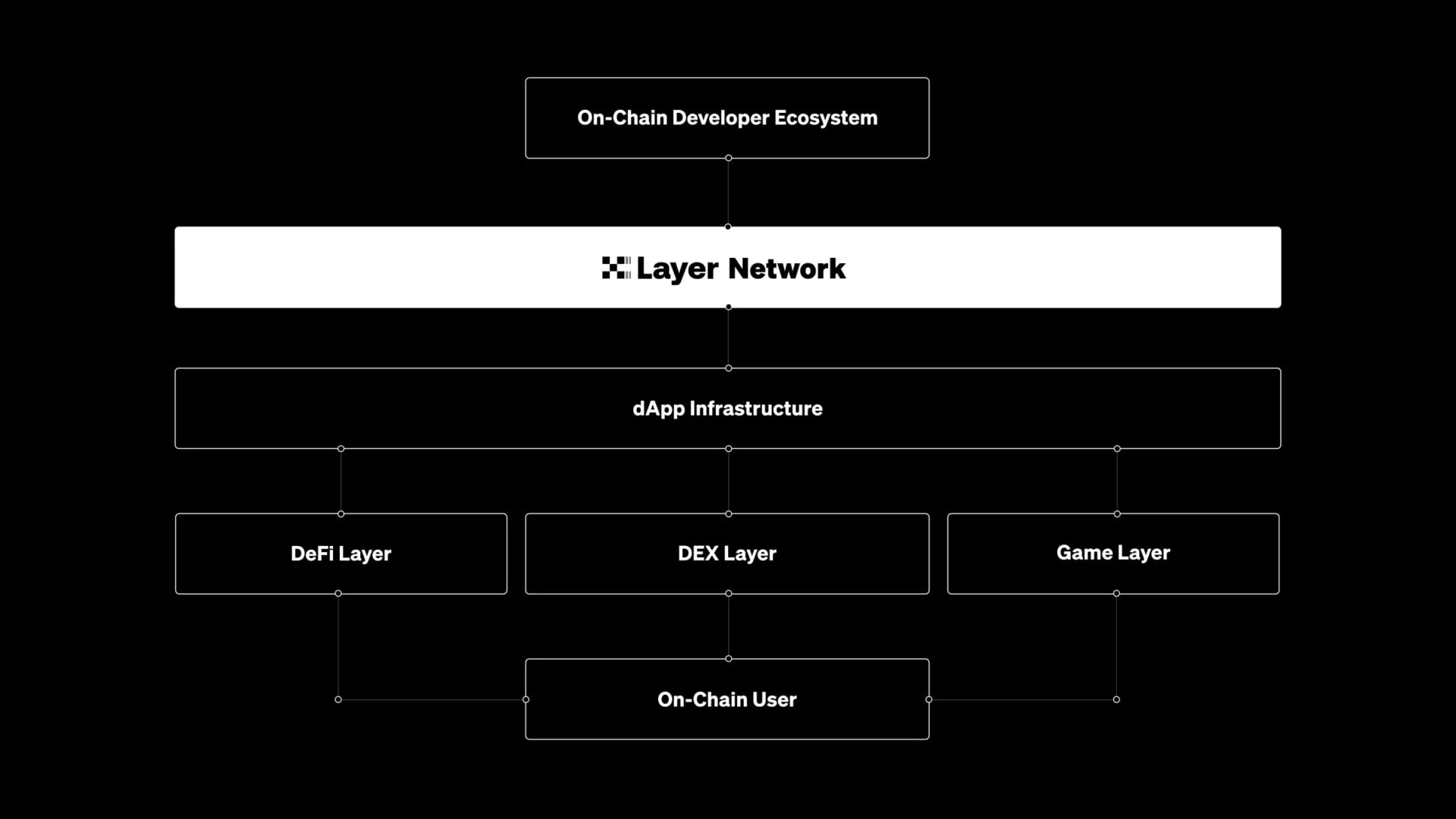 Architecture de X Layer et de son écosystème