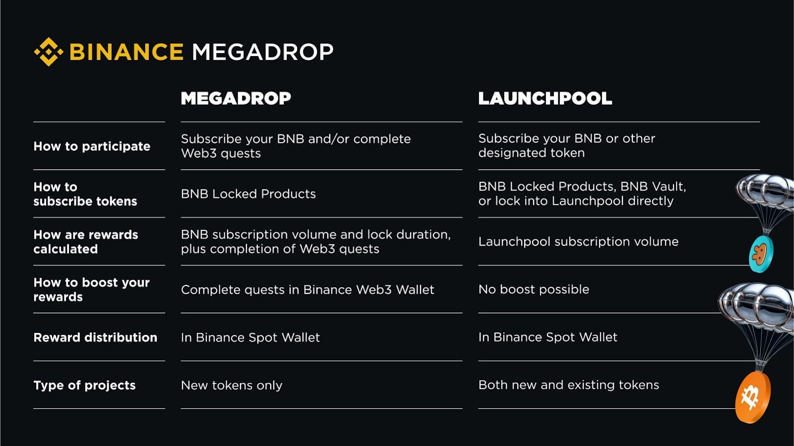 Quelle différence entre Megadrop et le Launchpool de Binance ?
